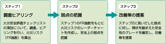 図版：電子デバイス施設の火災リスク評価フロー