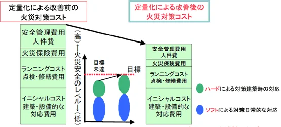 図版：改善後の火災対策コスト低減イメージ