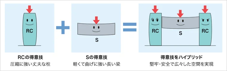 図版：RC＋S複合構造のイメージ