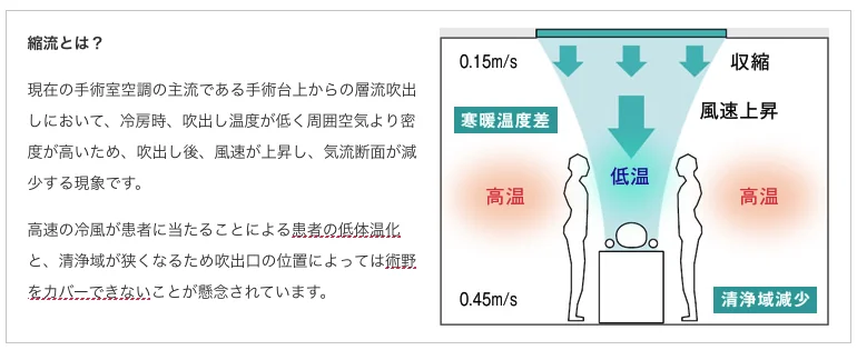 図版：縮流の概念と従来の手術室層流吹出しの気流模式図