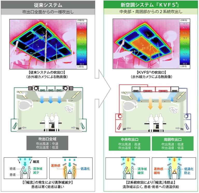 図版：従来システムと新空調システム『KVFS』の比較