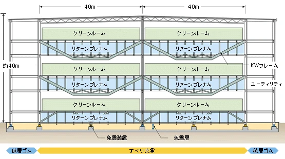 図版：KWフレームによる40ｍクラスの多層階免震工場断面図