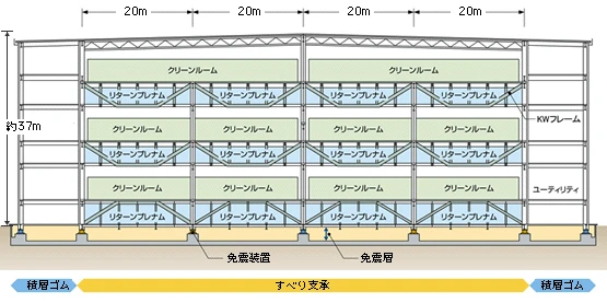 図版：KWフレームによる20mクラスの多層階免震工場断面図
