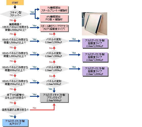 図版：選定フロー図、スチール製フリーアクセスフロア超重量3.0tタイプ、アルミダイカスト製超重量タイプ