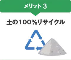 図版：分級洗浄工法の適用範囲の拡大、土資源の有効利用