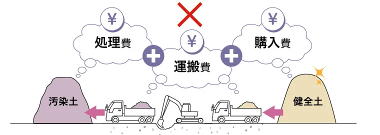 図版:掘削除去-健全土埋戻し