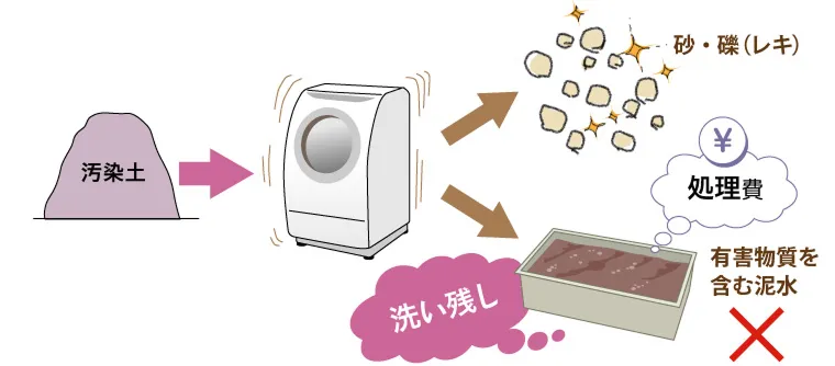 図版:分級洗浄