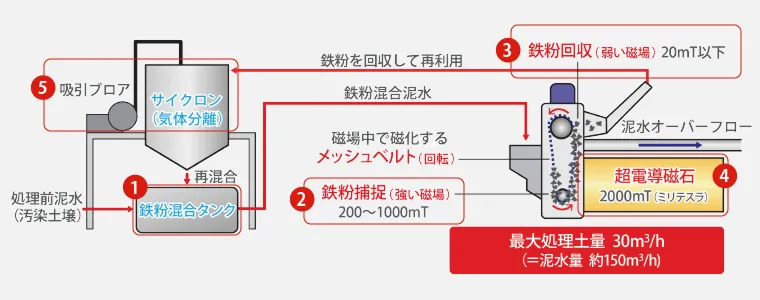 図版:M・トロンの処理の流れ