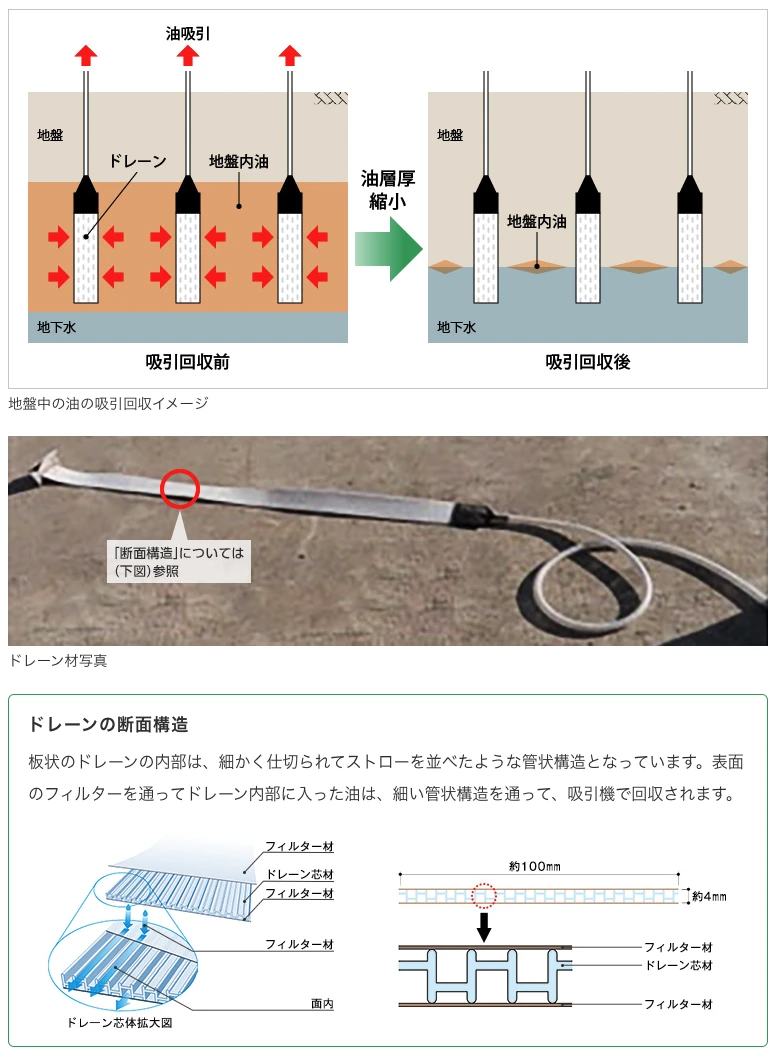 図版：ポンピング・ドレーン工法の仕組み