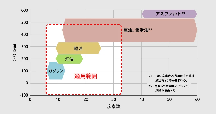 図版：漏洩油の比重から見た適用範囲