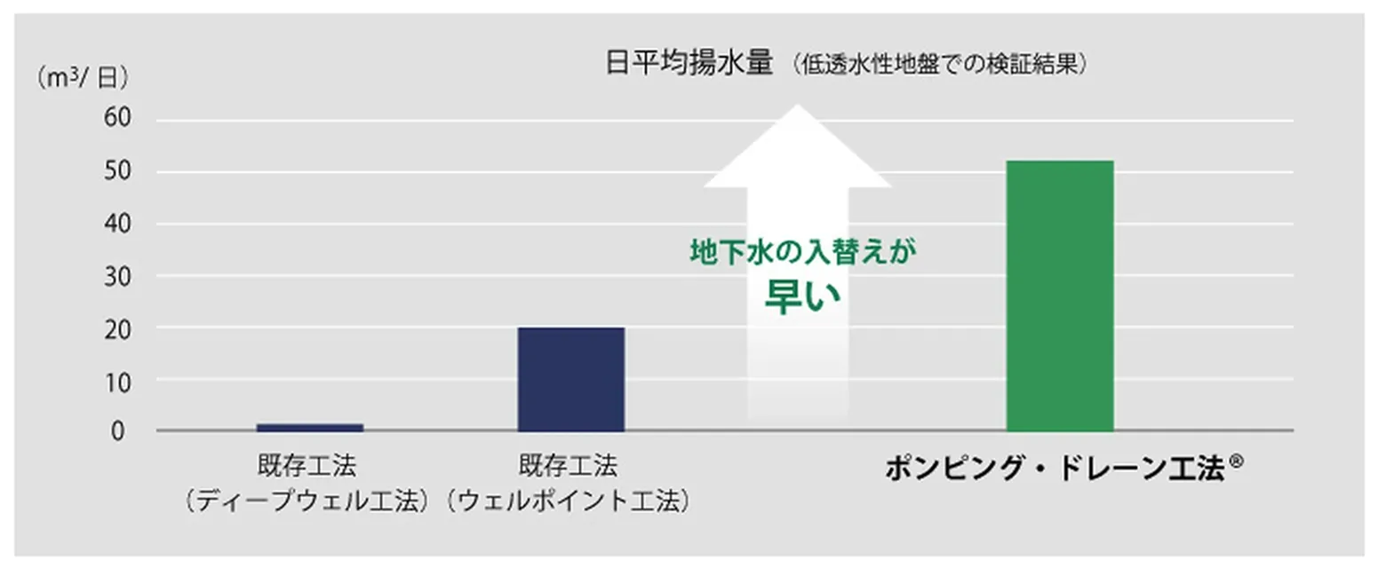 図版：ポンピング・ドレーン工法の効果・特徴の図解