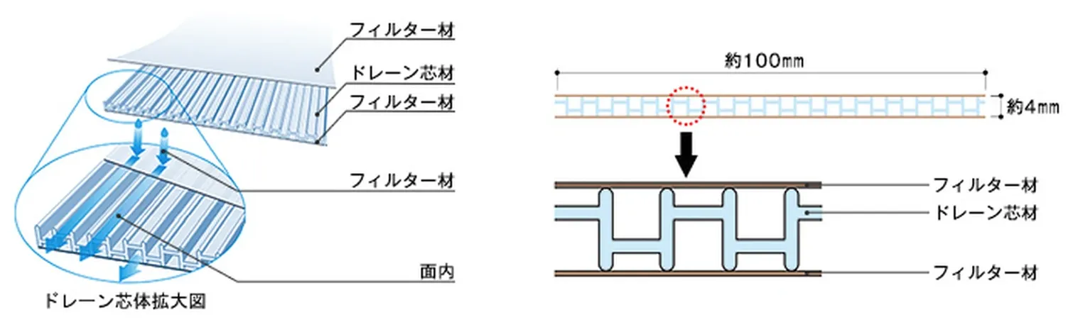 図版：ポンピング・ドレーン工法の効果・特徴の図解