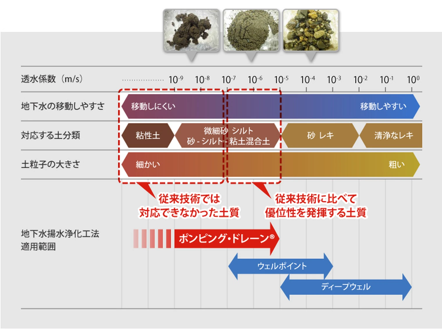 図版：適用範囲を示す土質と工法の比較図