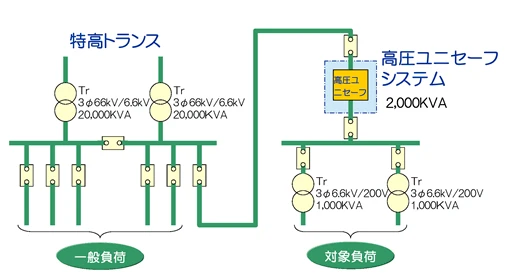 図版：生産装置の瞬低対策例　　高圧ユニセーフ方式