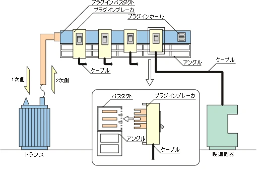 図版：無停電ブレーカーの増設・変更が可能な低圧配電盤方式（プラグイン方式）