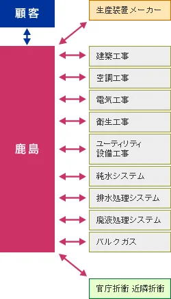 図版：鹿島による設計施工設備一括