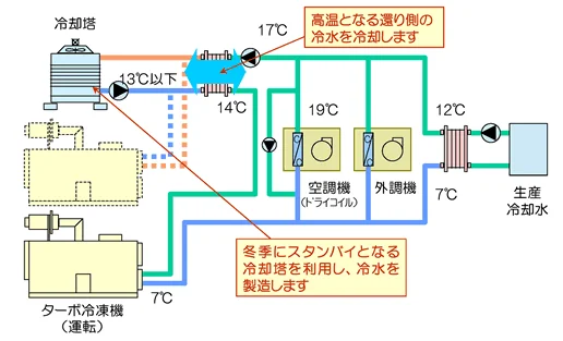 図版：フリークーリングシステム