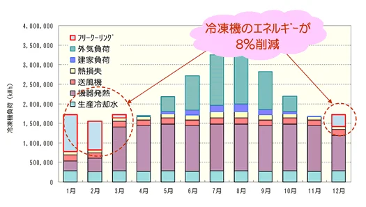 図版：フリークーリングによる冷凍機負荷削減効果