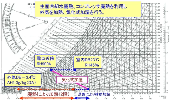 図版：廃熱利用気化式加湿システム