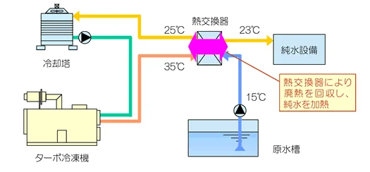 図版：冷凍機廃熱利用純水加熱