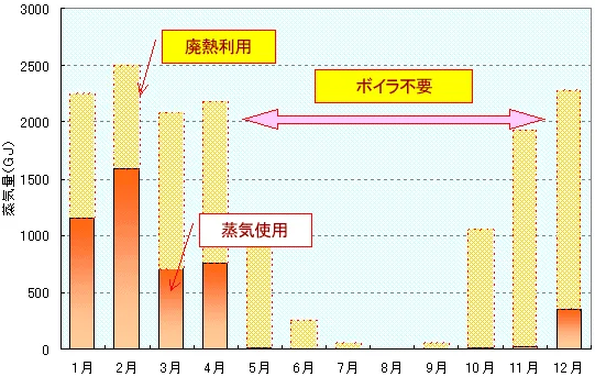 図版：廃熱回収によるボイラー負荷削減効果