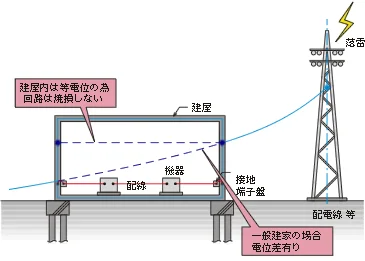 図版：ファラデーケージにより建物内を等電位化することで落雷による回路の焼損を防ぐ