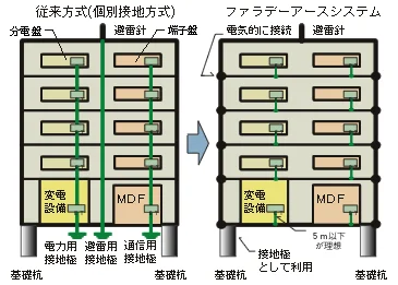 図版：個別接地方式による従来システムと構造躯体を接地に利用したファラデーアースシステムの違い
