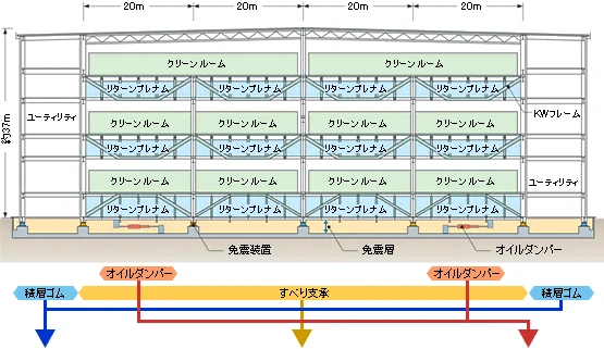 図版：大スパン多層階クリーンルームに積層ゴムとすべり支承を適用した免震工法