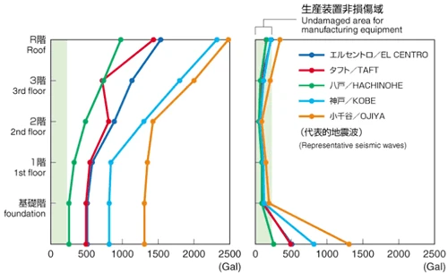 図版：応答加速度比較
