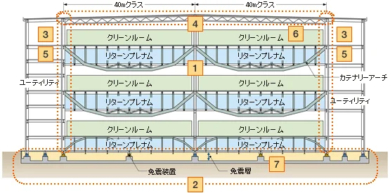 図版：低コスト・短工期技術が適用される部分を示した断面模式図