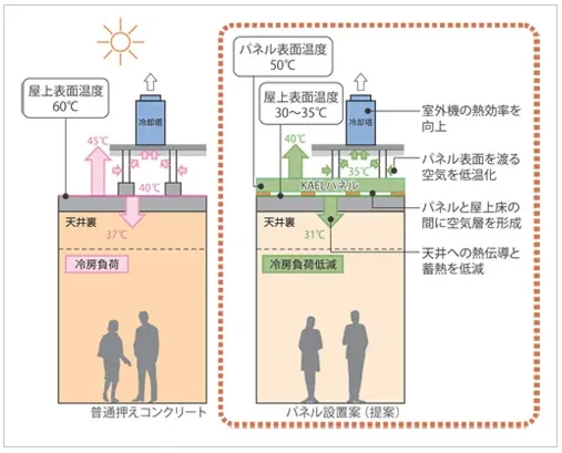 図版：KAELパネル&reg;による温度抑制効果のイメージ