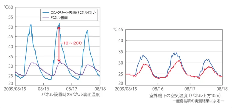 図版:KAELパネル®による温度抑制効果