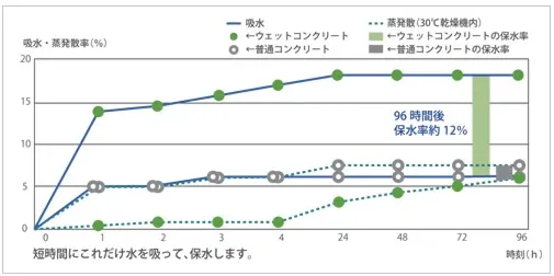 図版：温度上昇の抑制検証例