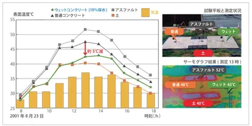 図版：保水率の持続検証例