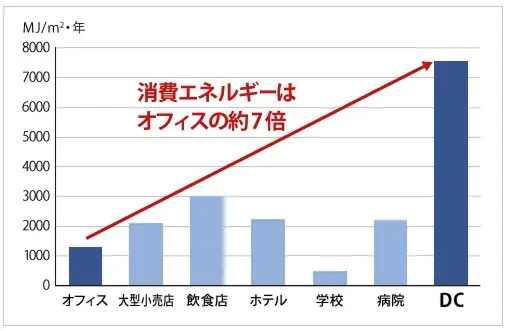 図版：データセンターにおける消費エネルギー量