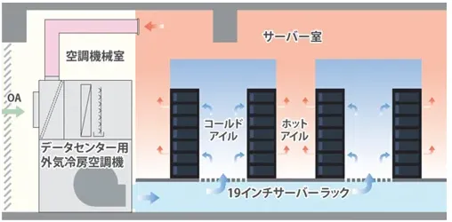 図版：データセンター用外気冷房システム