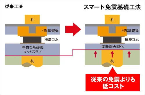 図版：従来工法とスマート免震基礎工法の比較