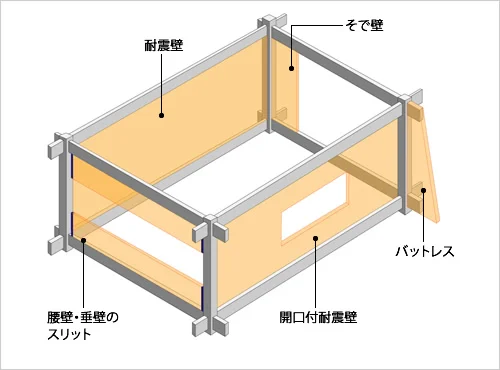 図版：耐震壁による補強の例