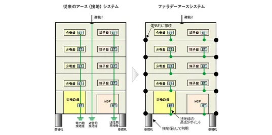 図版：従来のアース（接地）システムとの比較