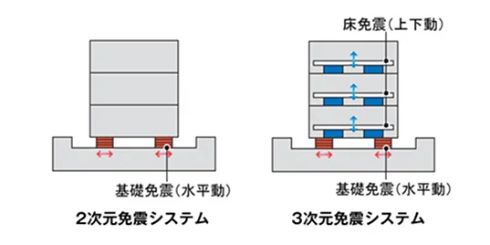 図版：2次元免震システムと3次元免震システムの比較