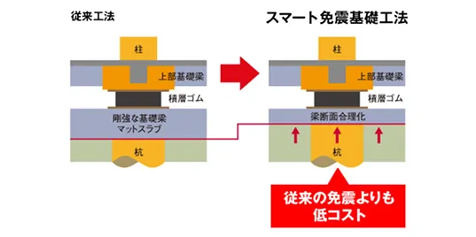 図版：従来工法とスマート免震基礎工法の比較