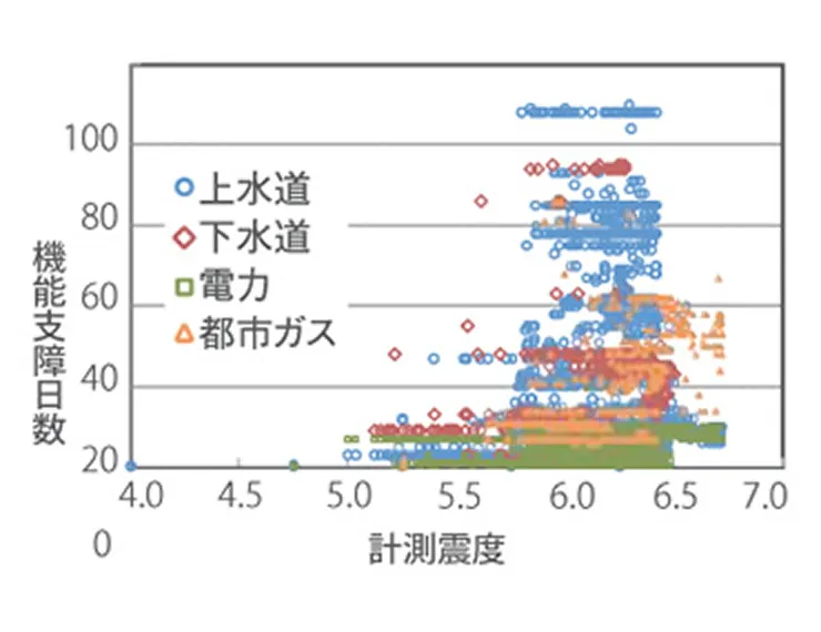 図版：インフラ支障日数評価例：任意の地点での想定地震における計測震度予測値から、ライフライン種毎に瞬時に支障日数が予測可能