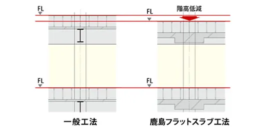 図版：鹿島フラットスラブ工法