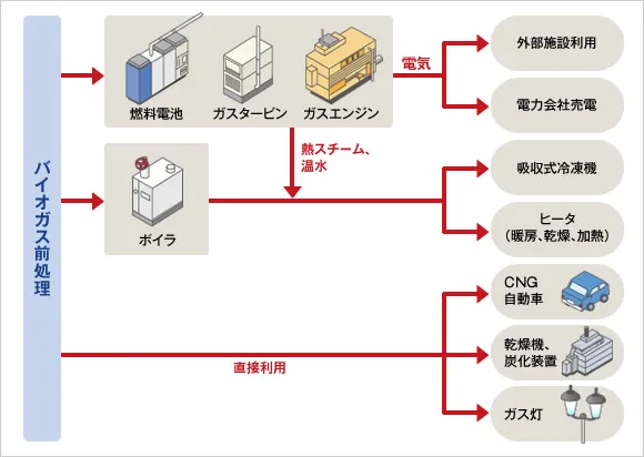 図版:エネルギー利用プロセス