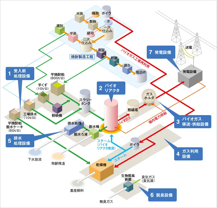 図版:霧島酒造本社工場 焼酎粕リサイクルシステムフロー
