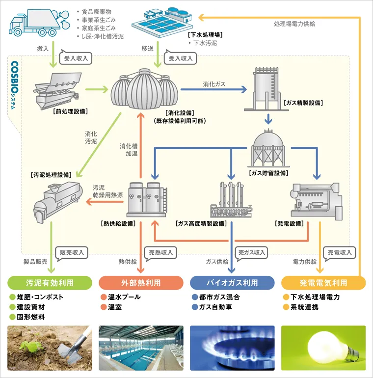 図版:システムフロー