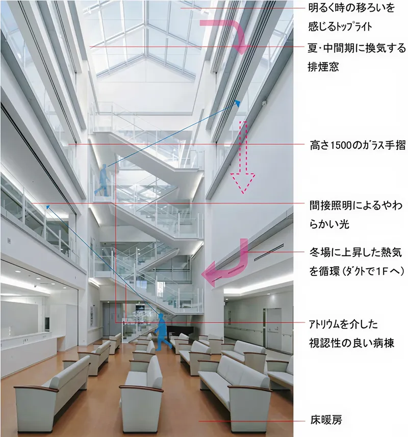 図版：光・音・風をとりこむアトリウム
