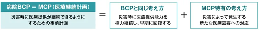 図版：病院BCP