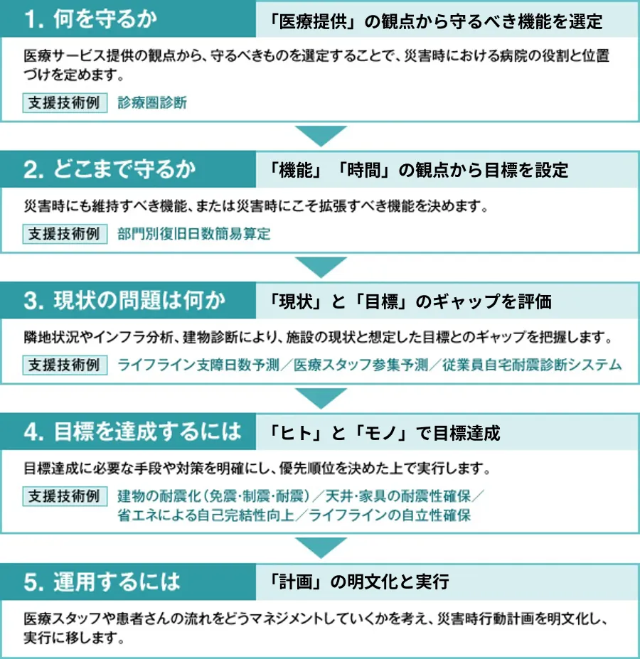 図版：MCP策定のフロー