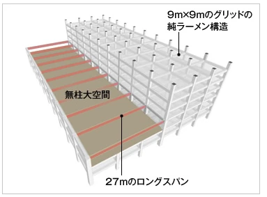 図版：9m&times;9mのグリッドの純ラーメン構造と無柱大空間、27mのロングスパン